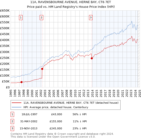 11A, RAVENSBOURNE AVENUE, HERNE BAY, CT6 7ET: Price paid vs HM Land Registry's House Price Index