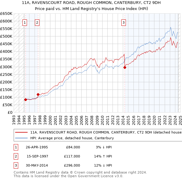 11A, RAVENSCOURT ROAD, ROUGH COMMON, CANTERBURY, CT2 9DH: Price paid vs HM Land Registry's House Price Index