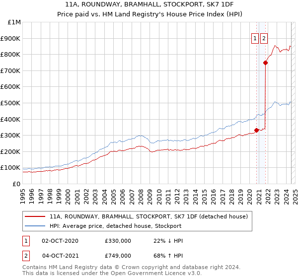 11A, ROUNDWAY, BRAMHALL, STOCKPORT, SK7 1DF: Price paid vs HM Land Registry's House Price Index