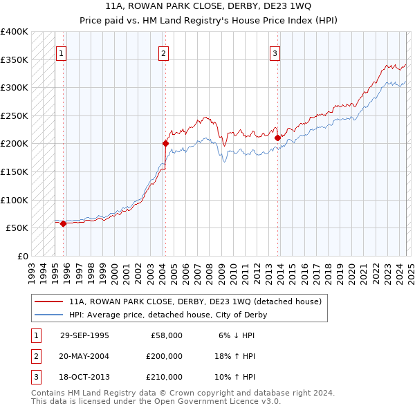 11A, ROWAN PARK CLOSE, DERBY, DE23 1WQ: Price paid vs HM Land Registry's House Price Index