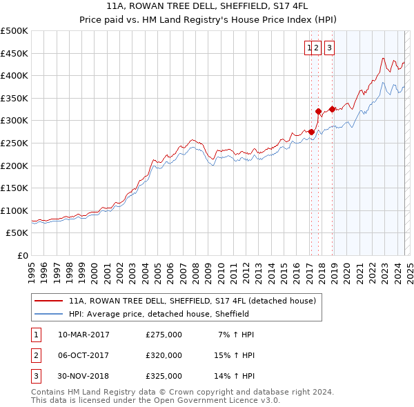 11A, ROWAN TREE DELL, SHEFFIELD, S17 4FL: Price paid vs HM Land Registry's House Price Index