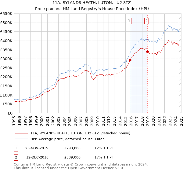 11A, RYLANDS HEATH, LUTON, LU2 8TZ: Price paid vs HM Land Registry's House Price Index