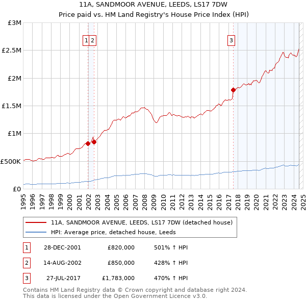 11A, SANDMOOR AVENUE, LEEDS, LS17 7DW: Price paid vs HM Land Registry's House Price Index