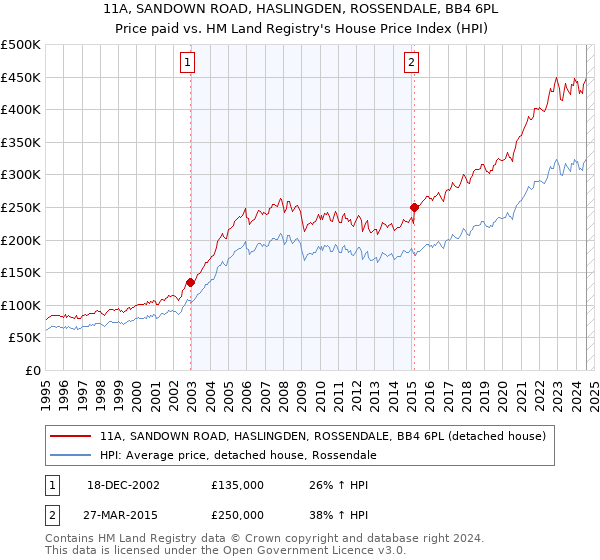 11A, SANDOWN ROAD, HASLINGDEN, ROSSENDALE, BB4 6PL: Price paid vs HM Land Registry's House Price Index