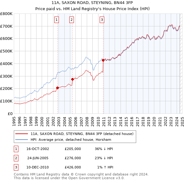 11A, SAXON ROAD, STEYNING, BN44 3FP: Price paid vs HM Land Registry's House Price Index