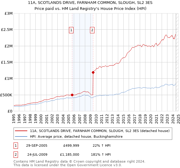 11A, SCOTLANDS DRIVE, FARNHAM COMMON, SLOUGH, SL2 3ES: Price paid vs HM Land Registry's House Price Index