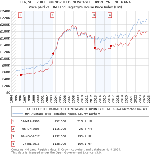 11A, SHEEPHILL, BURNOPFIELD, NEWCASTLE UPON TYNE, NE16 6NA: Price paid vs HM Land Registry's House Price Index