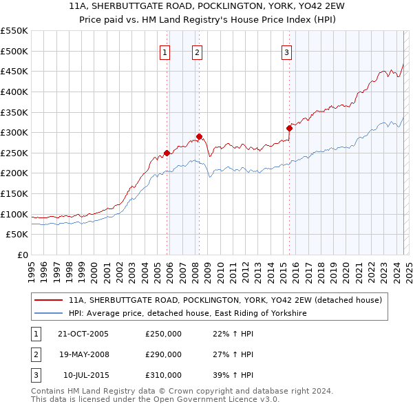 11A, SHERBUTTGATE ROAD, POCKLINGTON, YORK, YO42 2EW: Price paid vs HM Land Registry's House Price Index