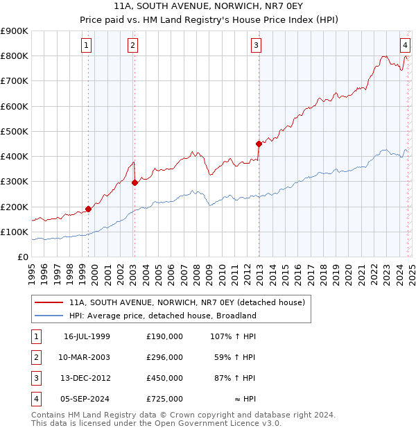 11A, SOUTH AVENUE, NORWICH, NR7 0EY: Price paid vs HM Land Registry's House Price Index