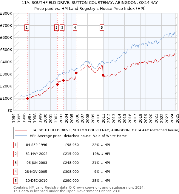 11A, SOUTHFIELD DRIVE, SUTTON COURTENAY, ABINGDON, OX14 4AY: Price paid vs HM Land Registry's House Price Index