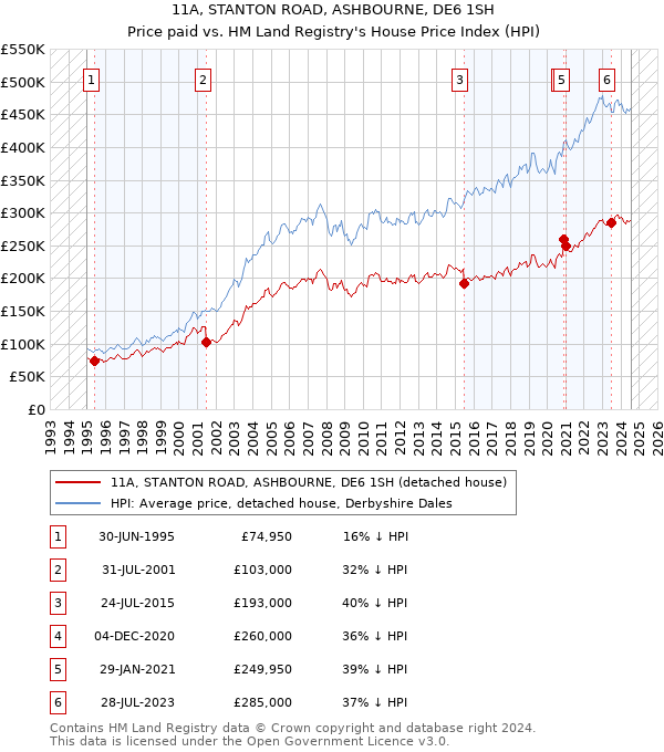 11A, STANTON ROAD, ASHBOURNE, DE6 1SH: Price paid vs HM Land Registry's House Price Index