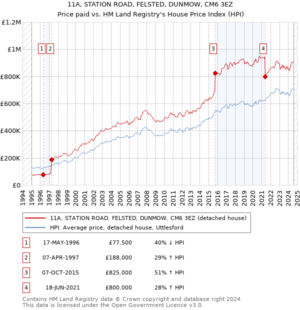 11A, STATION ROAD, FELSTED, DUNMOW, CM6 3EZ: Price paid vs HM Land Registry's House Price Index