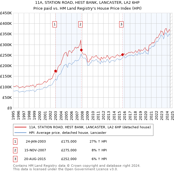 11A, STATION ROAD, HEST BANK, LANCASTER, LA2 6HP: Price paid vs HM Land Registry's House Price Index