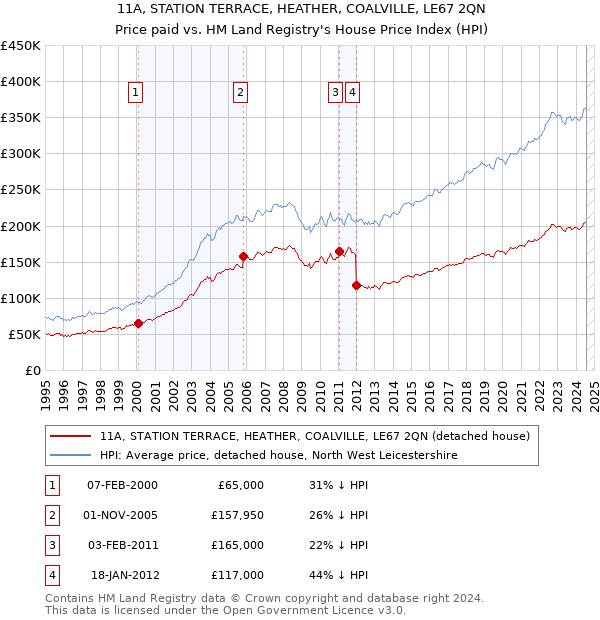 11A, STATION TERRACE, HEATHER, COALVILLE, LE67 2QN: Price paid vs HM Land Registry's House Price Index