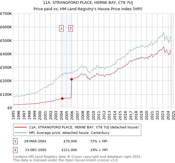 11A, STRANGFORD PLACE, HERNE BAY, CT6 7UJ: Price paid vs HM Land Registry's House Price Index