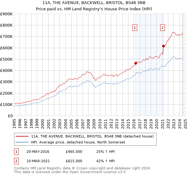 11A, THE AVENUE, BACKWELL, BRISTOL, BS48 3NB: Price paid vs HM Land Registry's House Price Index