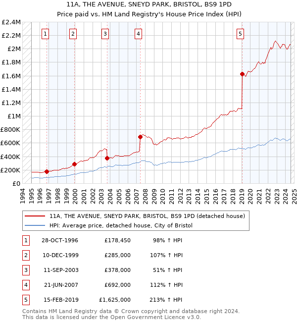 11A, THE AVENUE, SNEYD PARK, BRISTOL, BS9 1PD: Price paid vs HM Land Registry's House Price Index