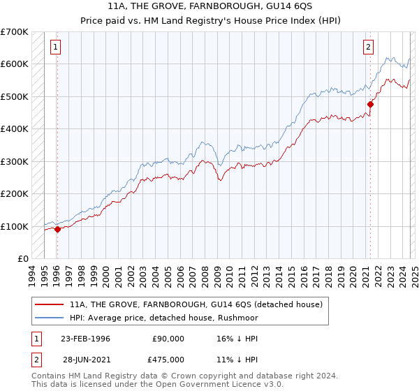 11A, THE GROVE, FARNBOROUGH, GU14 6QS: Price paid vs HM Land Registry's House Price Index