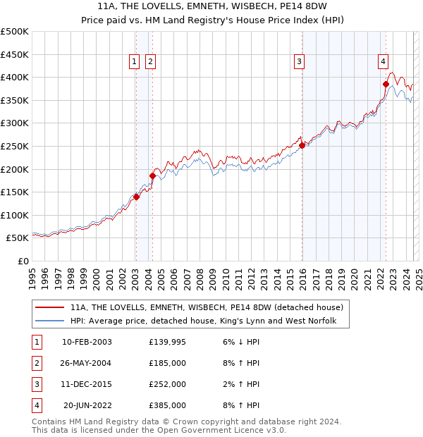 11A, THE LOVELLS, EMNETH, WISBECH, PE14 8DW: Price paid vs HM Land Registry's House Price Index