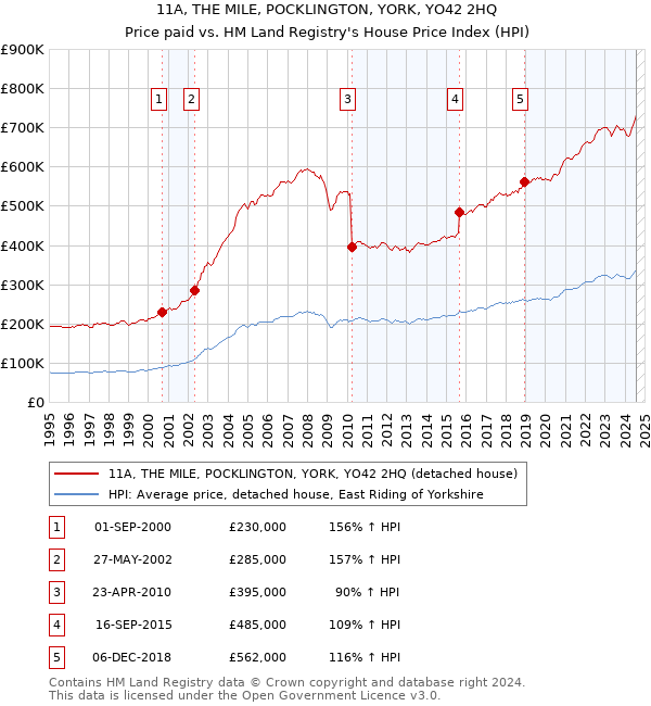 11A, THE MILE, POCKLINGTON, YORK, YO42 2HQ: Price paid vs HM Land Registry's House Price Index