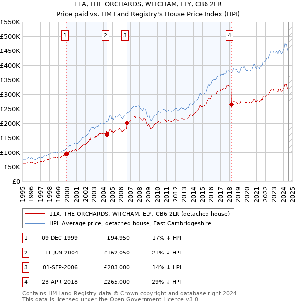 11A, THE ORCHARDS, WITCHAM, ELY, CB6 2LR: Price paid vs HM Land Registry's House Price Index