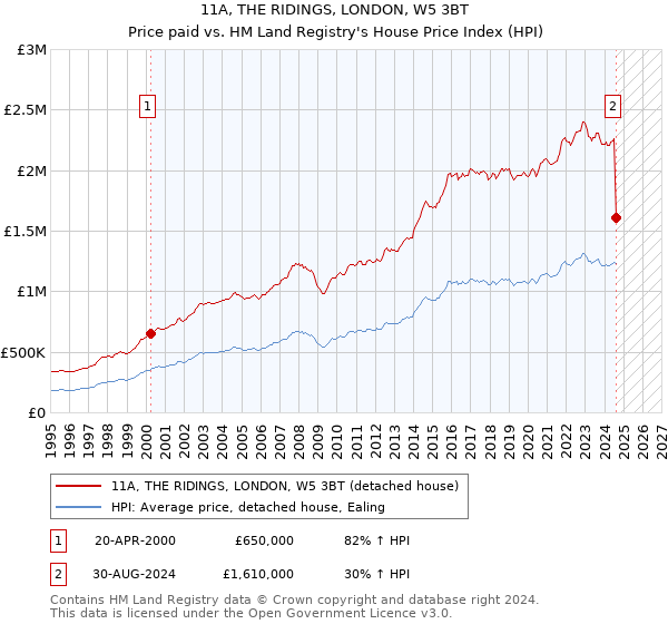 11A, THE RIDINGS, LONDON, W5 3BT: Price paid vs HM Land Registry's House Price Index