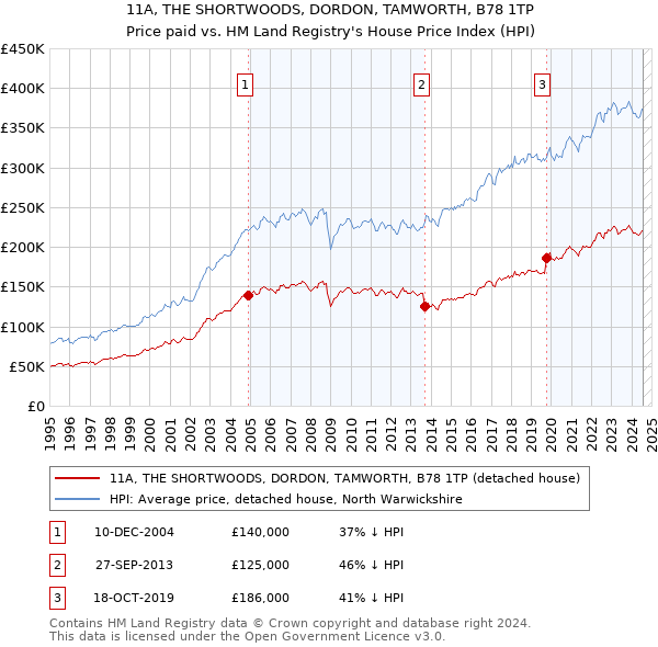 11A, THE SHORTWOODS, DORDON, TAMWORTH, B78 1TP: Price paid vs HM Land Registry's House Price Index