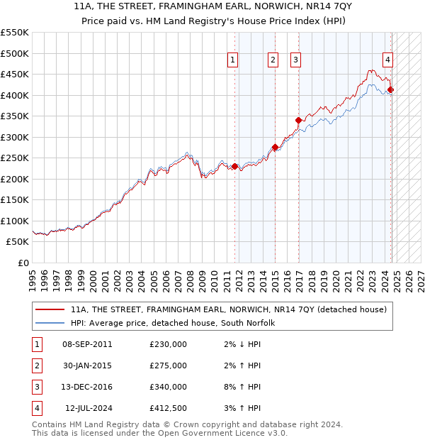 11A, THE STREET, FRAMINGHAM EARL, NORWICH, NR14 7QY: Price paid vs HM Land Registry's House Price Index