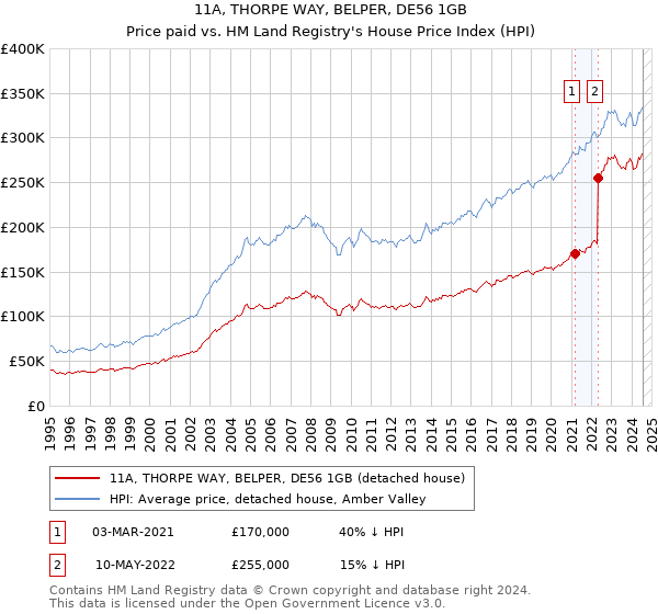 11A, THORPE WAY, BELPER, DE56 1GB: Price paid vs HM Land Registry's House Price Index