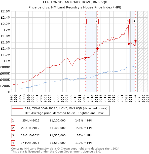 11A, TONGDEAN ROAD, HOVE, BN3 6QB: Price paid vs HM Land Registry's House Price Index