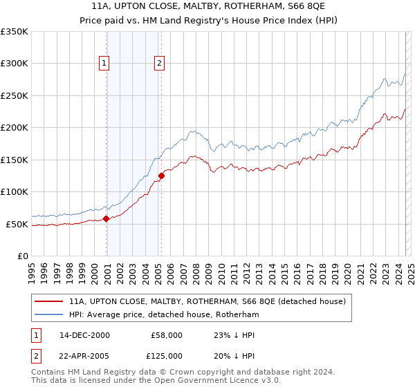 11A, UPTON CLOSE, MALTBY, ROTHERHAM, S66 8QE: Price paid vs HM Land Registry's House Price Index