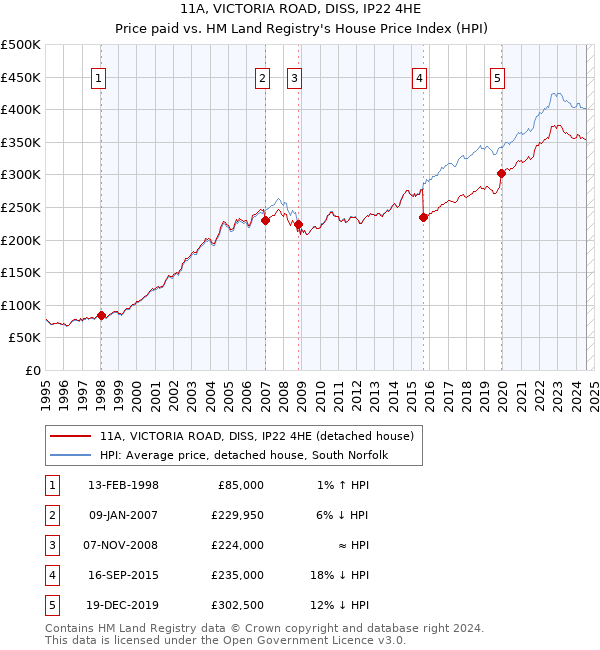 11A, VICTORIA ROAD, DISS, IP22 4HE: Price paid vs HM Land Registry's House Price Index