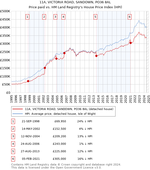 11A, VICTORIA ROAD, SANDOWN, PO36 8AL: Price paid vs HM Land Registry's House Price Index