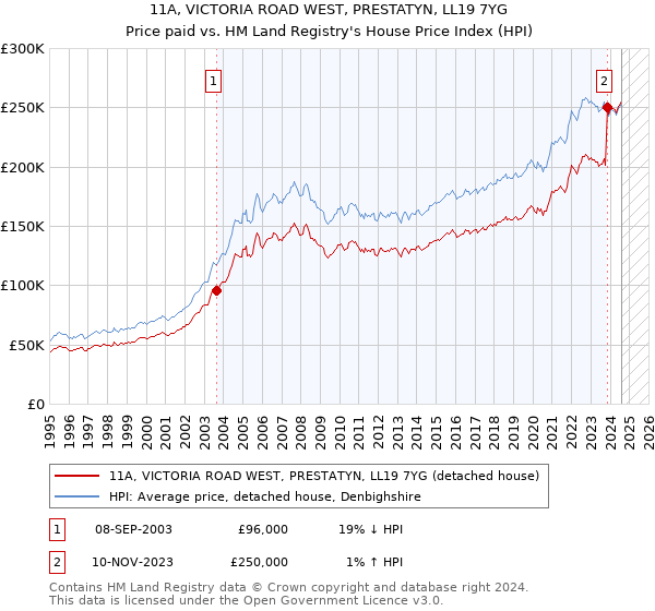 11A, VICTORIA ROAD WEST, PRESTATYN, LL19 7YG: Price paid vs HM Land Registry's House Price Index