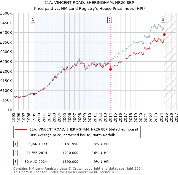 11A, VINCENT ROAD, SHERINGHAM, NR26 8BP: Price paid vs HM Land Registry's House Price Index