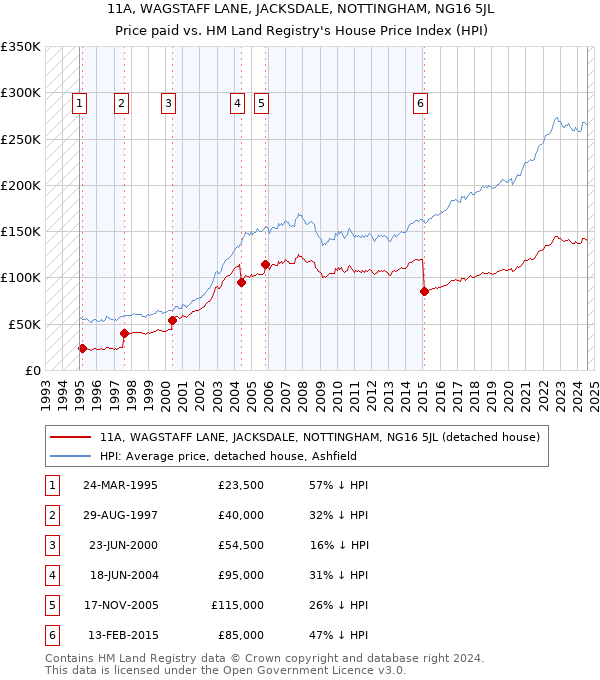 11A, WAGSTAFF LANE, JACKSDALE, NOTTINGHAM, NG16 5JL: Price paid vs HM Land Registry's House Price Index