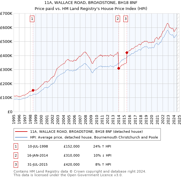 11A, WALLACE ROAD, BROADSTONE, BH18 8NF: Price paid vs HM Land Registry's House Price Index