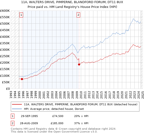 11A, WALTERS DRIVE, PIMPERNE, BLANDFORD FORUM, DT11 8UX: Price paid vs HM Land Registry's House Price Index