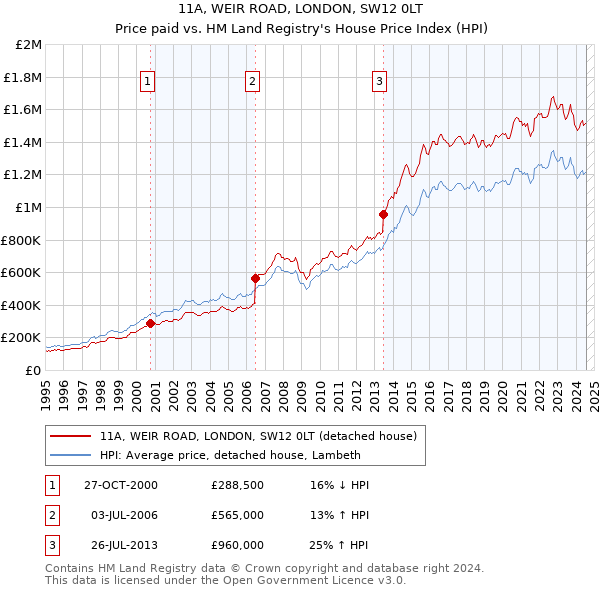 11A, WEIR ROAD, LONDON, SW12 0LT: Price paid vs HM Land Registry's House Price Index