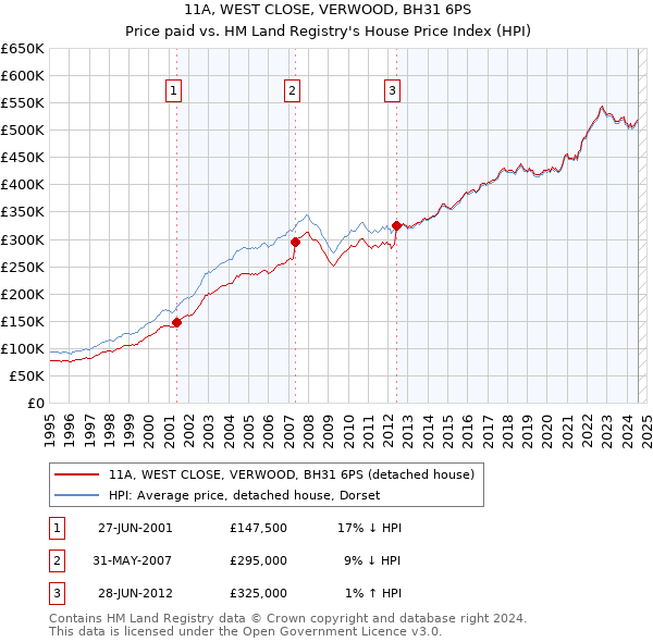 11A, WEST CLOSE, VERWOOD, BH31 6PS: Price paid vs HM Land Registry's House Price Index