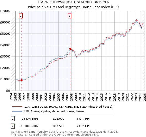 11A, WESTDOWN ROAD, SEAFORD, BN25 2LA: Price paid vs HM Land Registry's House Price Index