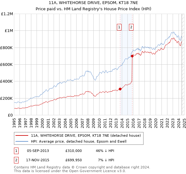 11A, WHITEHORSE DRIVE, EPSOM, KT18 7NE: Price paid vs HM Land Registry's House Price Index