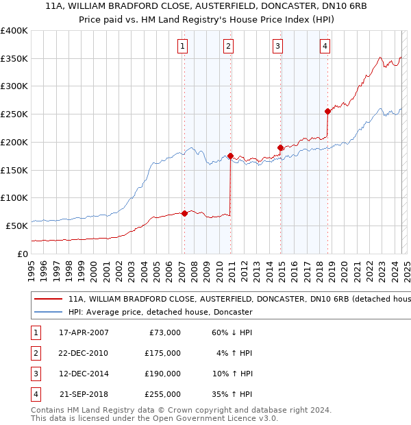 11A, WILLIAM BRADFORD CLOSE, AUSTERFIELD, DONCASTER, DN10 6RB: Price paid vs HM Land Registry's House Price Index