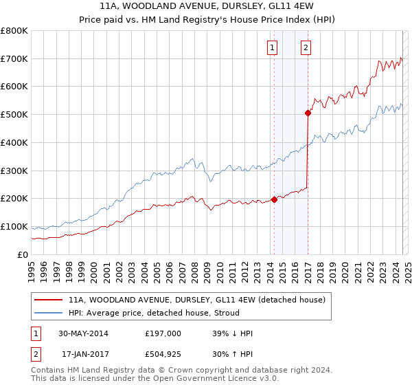 11A, WOODLAND AVENUE, DURSLEY, GL11 4EW: Price paid vs HM Land Registry's House Price Index