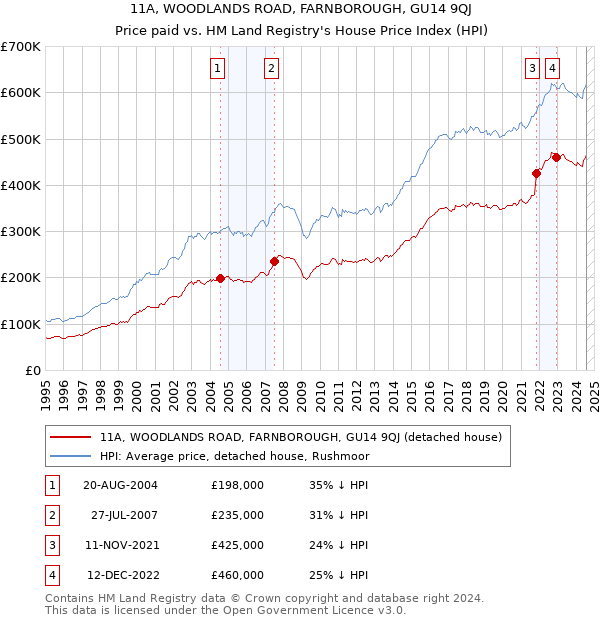 11A, WOODLANDS ROAD, FARNBOROUGH, GU14 9QJ: Price paid vs HM Land Registry's House Price Index