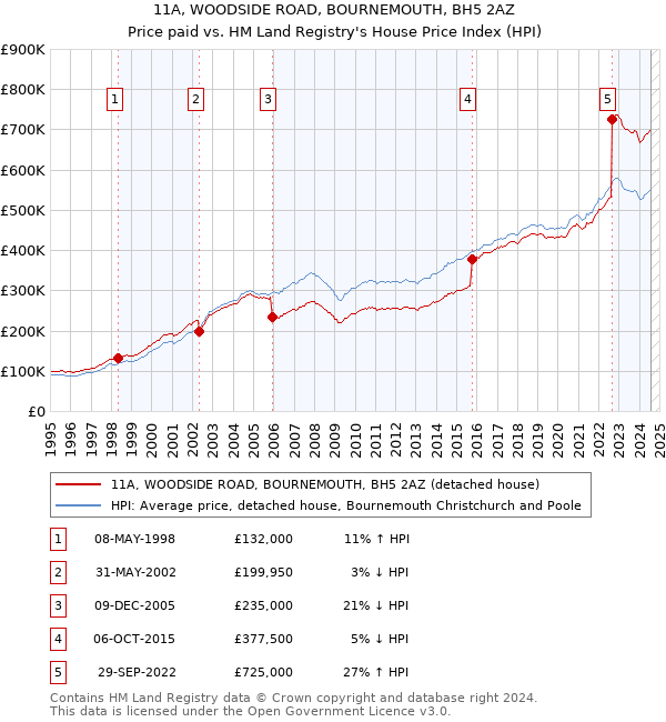 11A, WOODSIDE ROAD, BOURNEMOUTH, BH5 2AZ: Price paid vs HM Land Registry's House Price Index