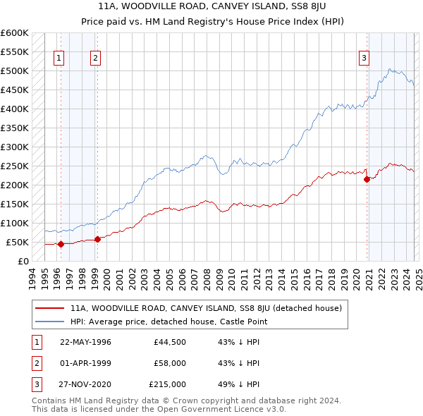 11A, WOODVILLE ROAD, CANVEY ISLAND, SS8 8JU: Price paid vs HM Land Registry's House Price Index