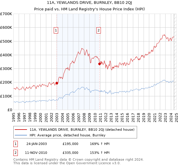 11A, YEWLANDS DRIVE, BURNLEY, BB10 2QJ: Price paid vs HM Land Registry's House Price Index