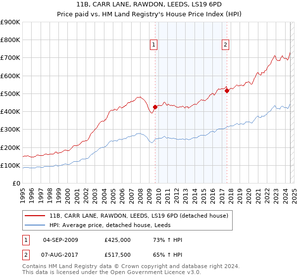 11B, CARR LANE, RAWDON, LEEDS, LS19 6PD: Price paid vs HM Land Registry's House Price Index