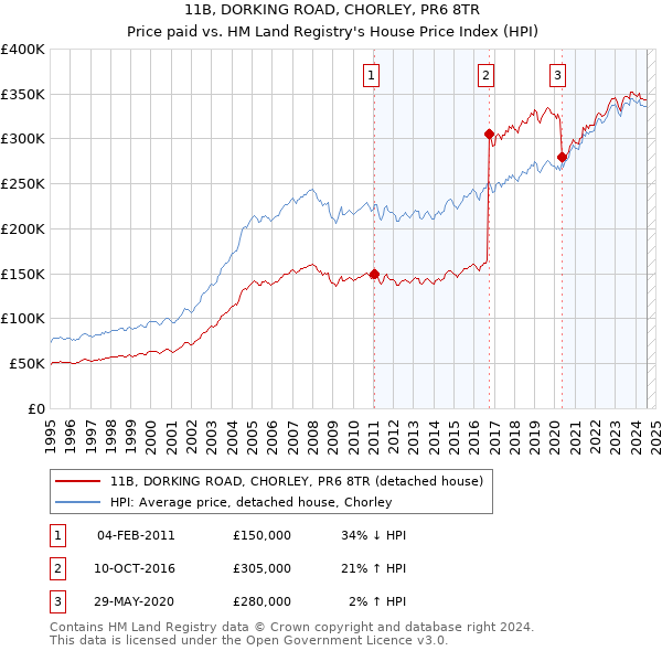 11B, DORKING ROAD, CHORLEY, PR6 8TR: Price paid vs HM Land Registry's House Price Index